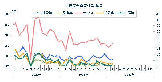 産業別倒産月次推移
