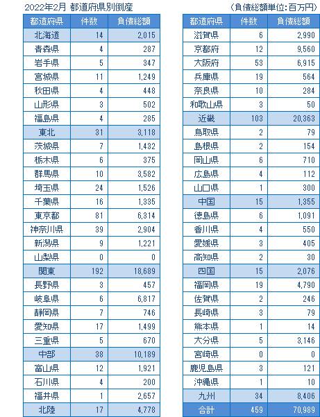 2022年2月の都道府県別倒産
