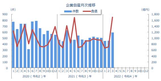 企業倒産月次推移