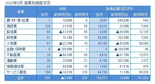 2022年3月の産業別倒産