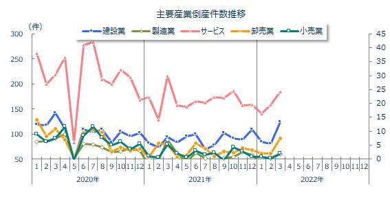 産業別倒産月次推移