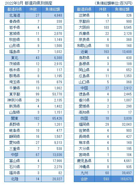 2022年3月の都道府県別倒産