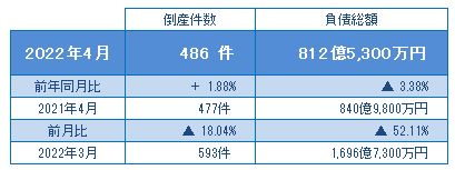 2022年4月の倒産