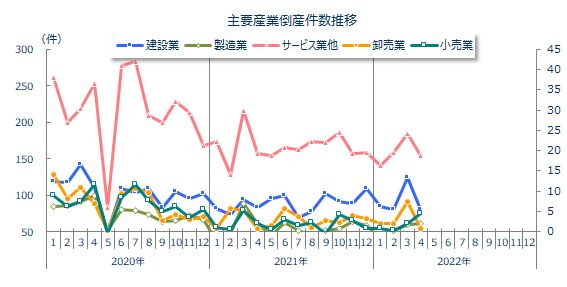産業別倒産月次推移