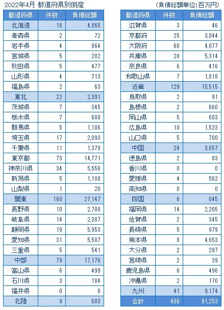 2022年4月の都道府県別倒産
