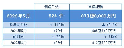 2022年5月の倒産