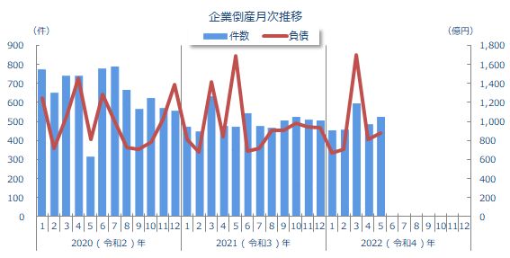 企業倒産月次推移