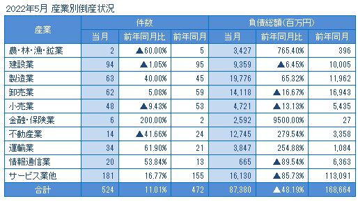 2022年4月の産業別倒産