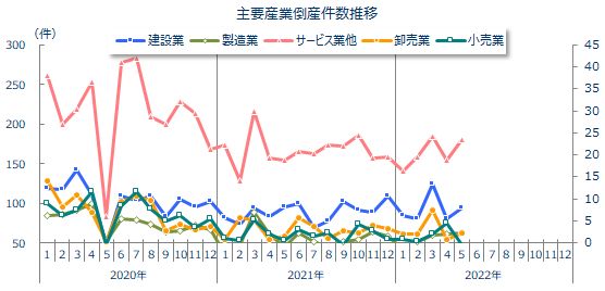 産業別倒産月次推移