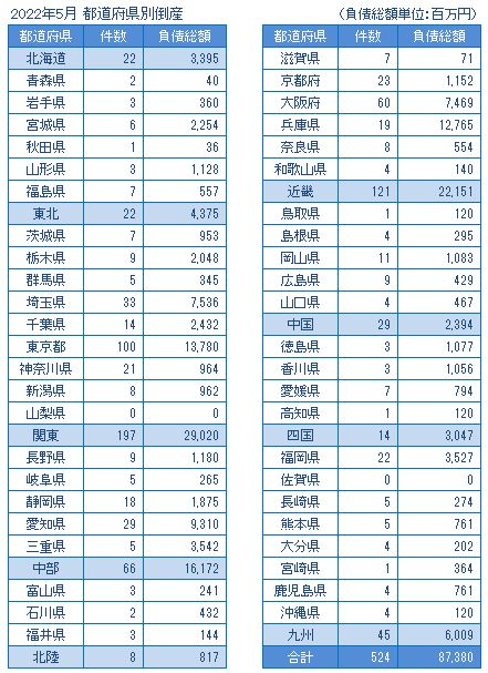 2022年5月の全国企業倒産524件 | 全国企業倒産状況 | 倒産・注目