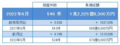 2022年6月の倒産
