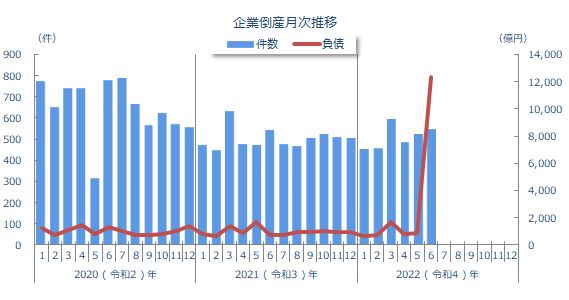 企業倒産月次推移