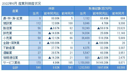 2022年6月の産業別倒産