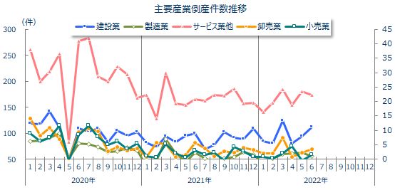 産業別倒産月次推移