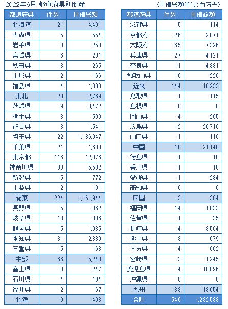 2022年6月の都道府県別倒産
