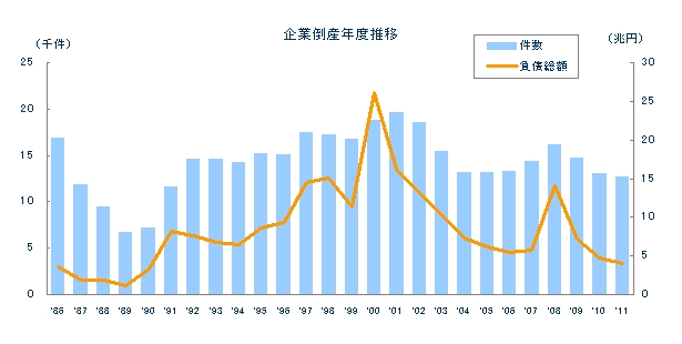 企業倒産年度推移