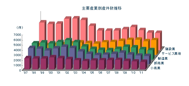 主要産業倒産件数推