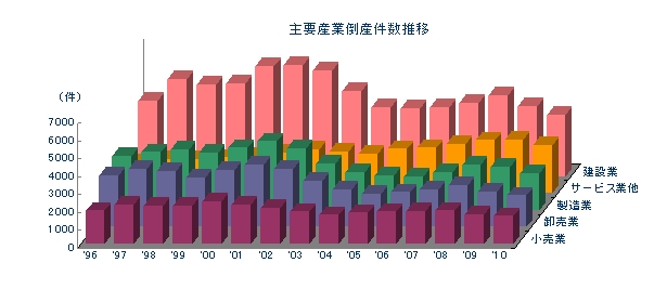 主要産業倒産件数推移
