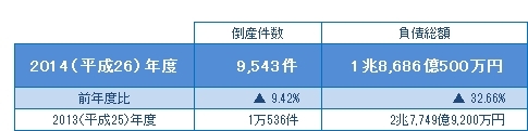 2014年度の倒産