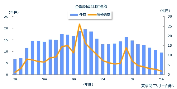 企業倒産年度推移