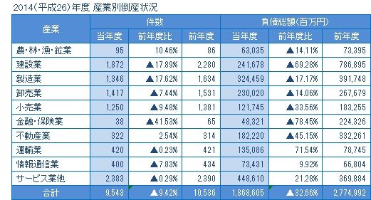 2014年度の産業別倒産