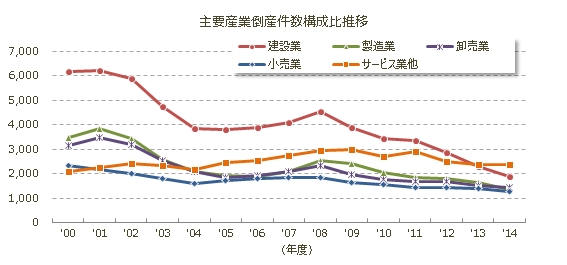 主要産業倒産年度推移