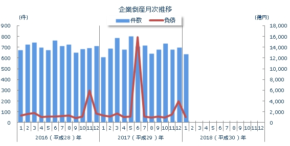 企業倒産月次推移