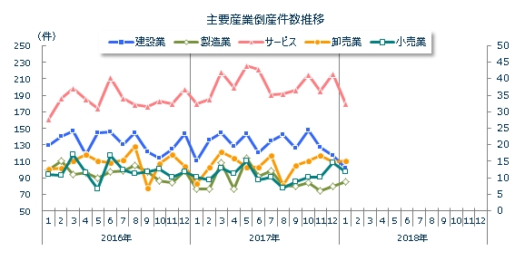 産業別倒産月次推移