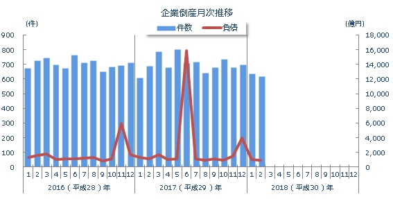 企業倒産月次推移
