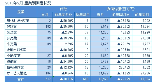 2018年2月の産業別倒産