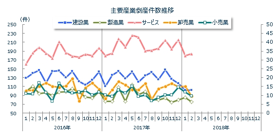 産業別倒産月次推移