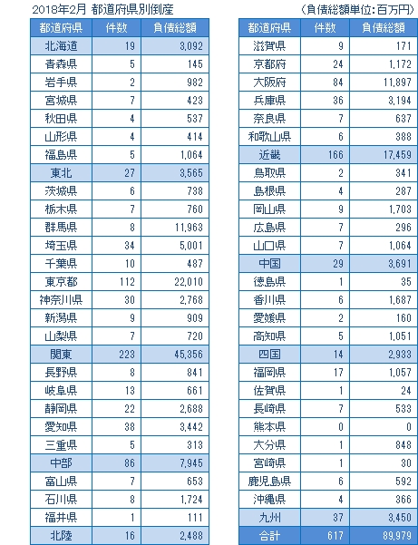 2018年2月の都道府県別倒産