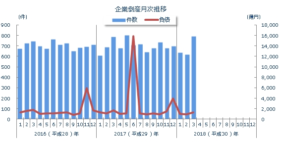 企業倒産月次推移