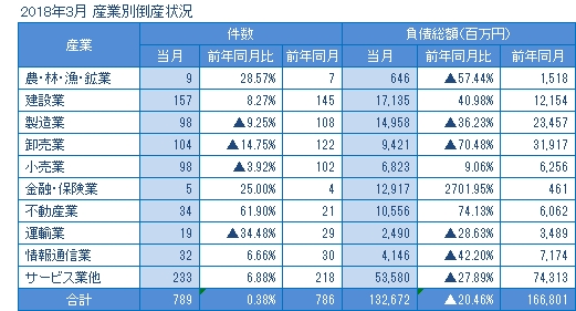 2018年3月の産業別倒産