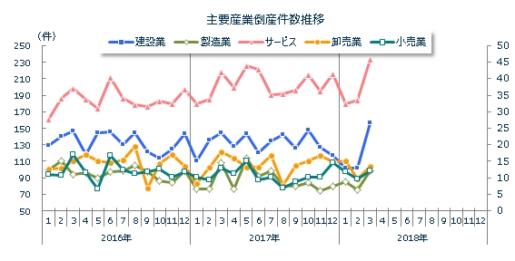 産業別倒産月次推移
