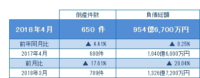 2018年4月の倒産