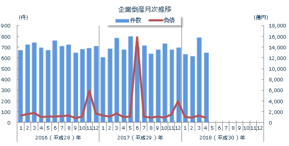 企業倒産月次推移