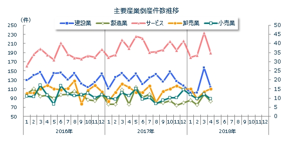 産業別倒産月次推移