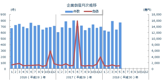 企業倒産月次推移