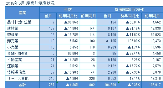2018年5月の産業別倒産