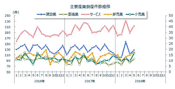 産業別倒産月次推移