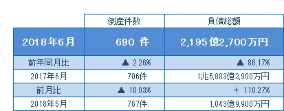 2018年6月の倒産
