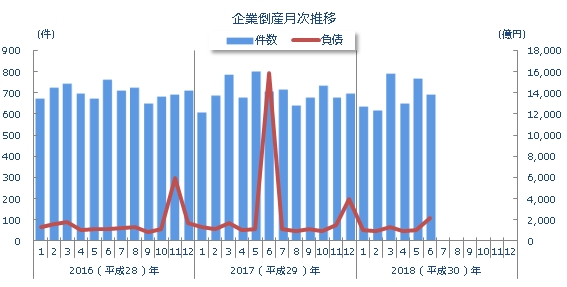企業倒産月次推移