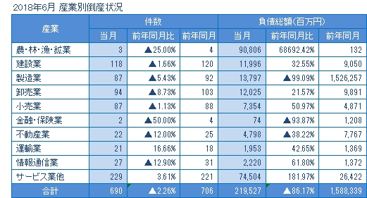 2018年6月の産業別倒産