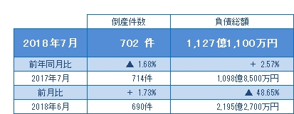 2018年7月の倒産