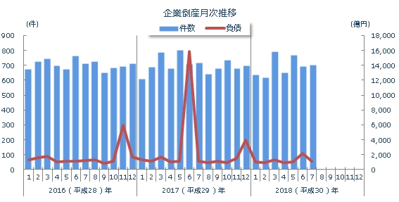 企業倒産月次推移