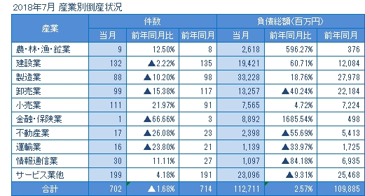 2018年7月の産業別倒産