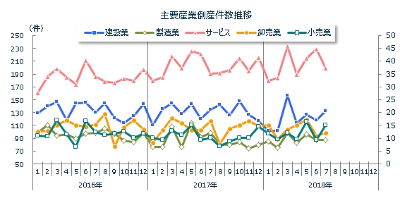 産業別倒産月次推移