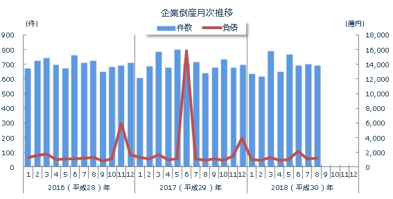 企業倒産月次推移