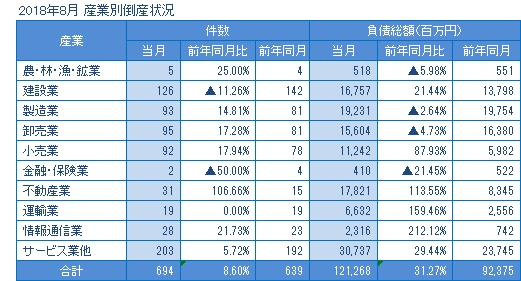 2018年8月の産業別倒産